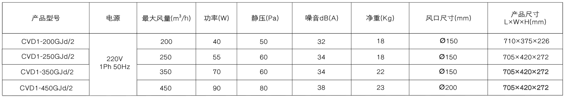 高效静电除尘单向流新风机参数.jpg